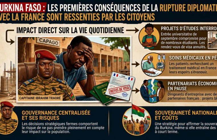 Burkina Faso : les répercussions de la rupture diplomatique avec la France sur les citoyens